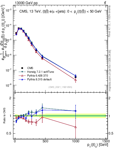 Plot of top.pt in 13000 GeV pp collisions