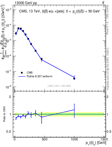 Plot of top.pt in 13000 GeV pp collisions