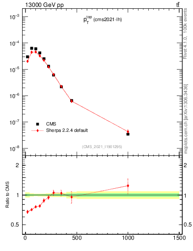 Plot of top.pt in 13000 GeV pp collisions