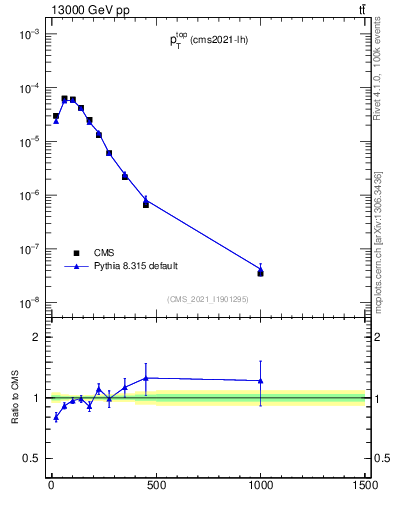 Plot of top.pt in 13000 GeV pp collisions
