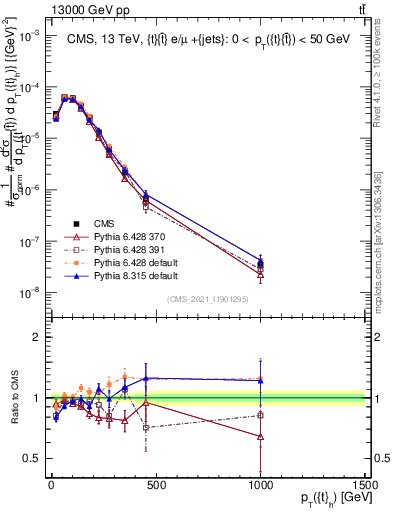 Plot of top.pt in 13000 GeV pp collisions