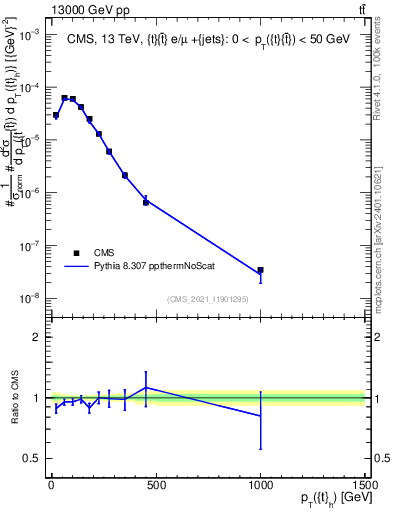 Plot of top.pt in 13000 GeV pp collisions