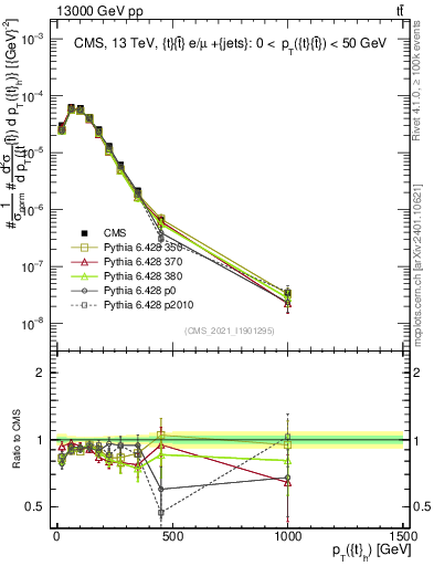 Plot of top.pt in 13000 GeV pp collisions