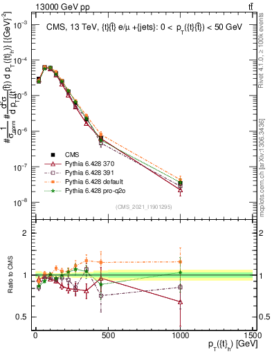 Plot of top.pt in 13000 GeV pp collisions