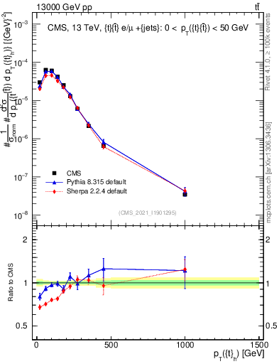 Plot of top.pt in 13000 GeV pp collisions