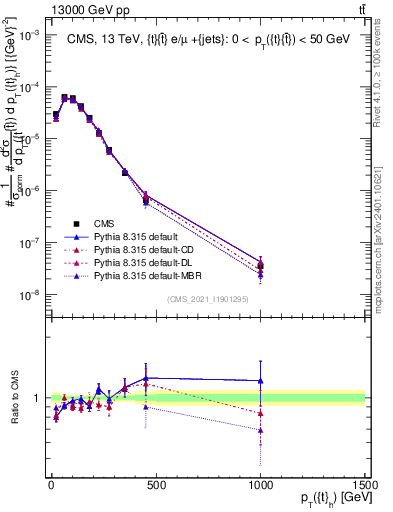 Plot of top.pt in 13000 GeV pp collisions