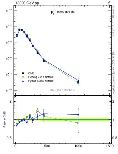 Plot of top.pt in 13000 GeV pp collisions