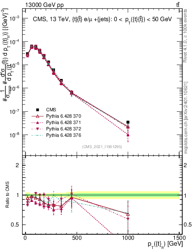 Plot of top.pt in 13000 GeV pp collisions