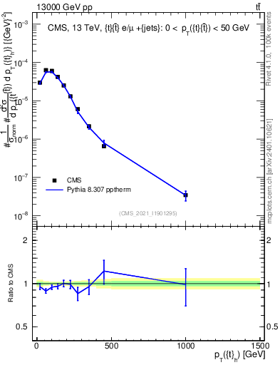 Plot of top.pt in 13000 GeV pp collisions