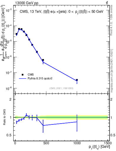 Plot of top.pt in 13000 GeV pp collisions