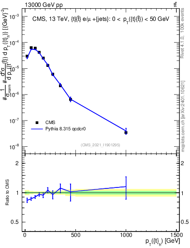 Plot of top.pt in 13000 GeV pp collisions