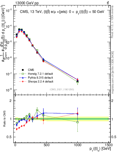 Plot of top.pt in 13000 GeV pp collisions
