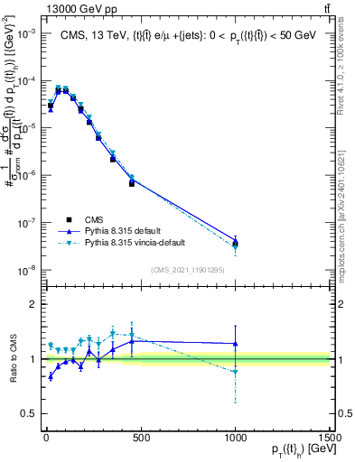 Plot of top.pt in 13000 GeV pp collisions