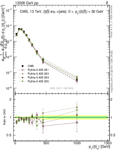 Plot of top.pt in 13000 GeV pp collisions