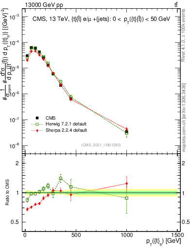Plot of top.pt in 13000 GeV pp collisions