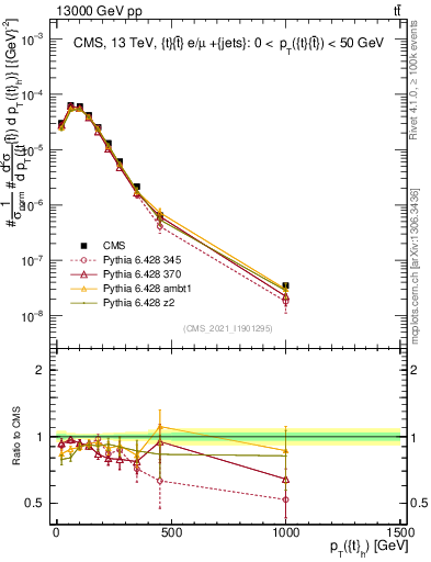 Plot of top.pt in 13000 GeV pp collisions