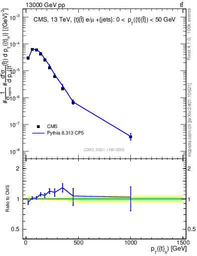 Plot of top.pt in 13000 GeV pp collisions