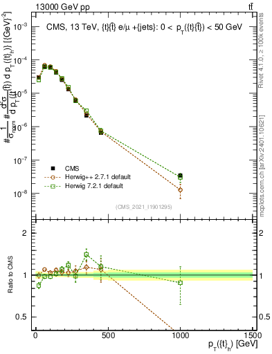 Plot of top.pt in 13000 GeV pp collisions