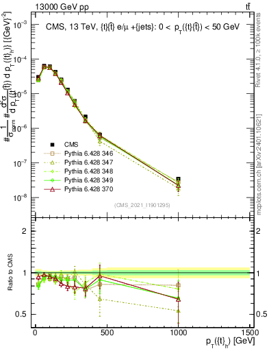 Plot of top.pt in 13000 GeV pp collisions