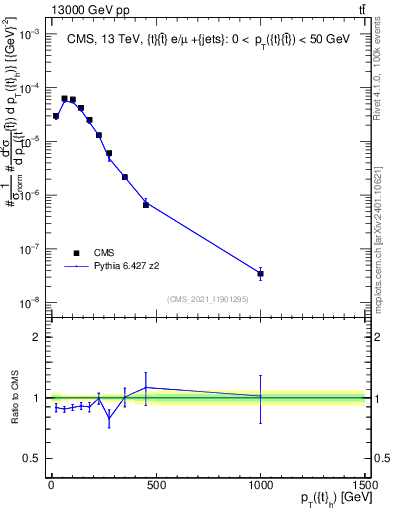 Plot of top.pt in 13000 GeV pp collisions