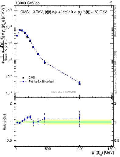 Plot of top.pt in 13000 GeV pp collisions