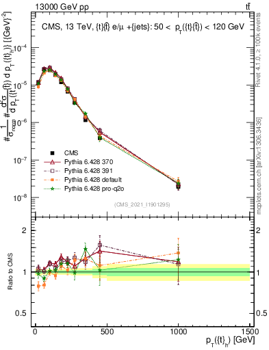 Plot of top.pt in 13000 GeV pp collisions