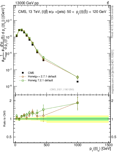 Plot of top.pt in 13000 GeV pp collisions