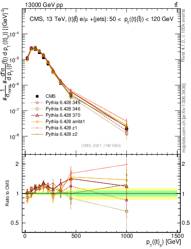 Plot of top.pt in 13000 GeV pp collisions