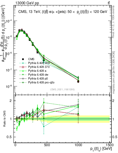 Plot of top.pt in 13000 GeV pp collisions