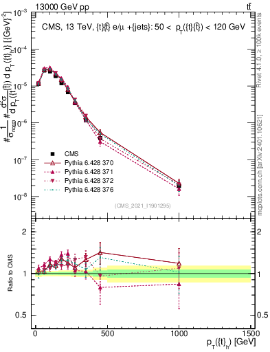 Plot of top.pt in 13000 GeV pp collisions