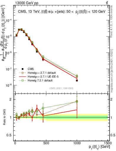 Plot of top.pt in 13000 GeV pp collisions