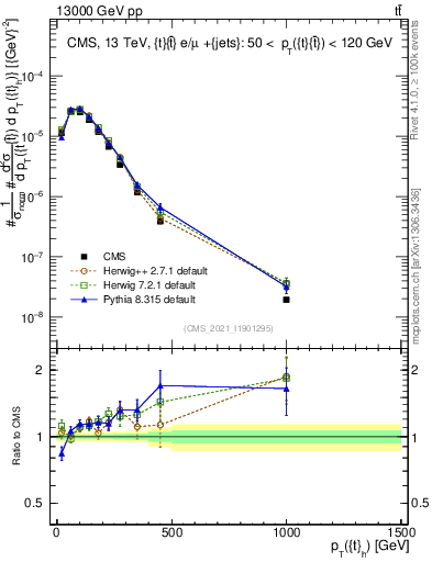 Plot of top.pt in 13000 GeV pp collisions