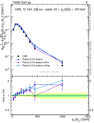Plot of top.pt in 13000 GeV pp collisions