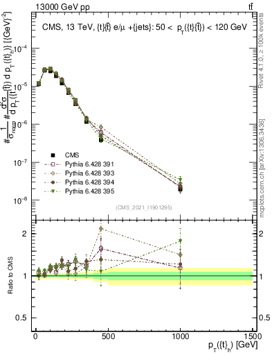 Plot of top.pt in 13000 GeV pp collisions