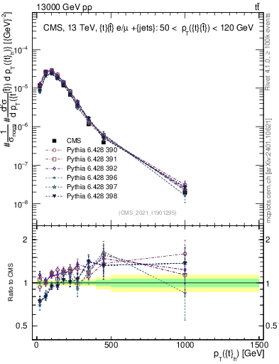 Plot of top.pt in 13000 GeV pp collisions