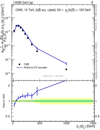 Plot of top.pt in 13000 GeV pp collisions