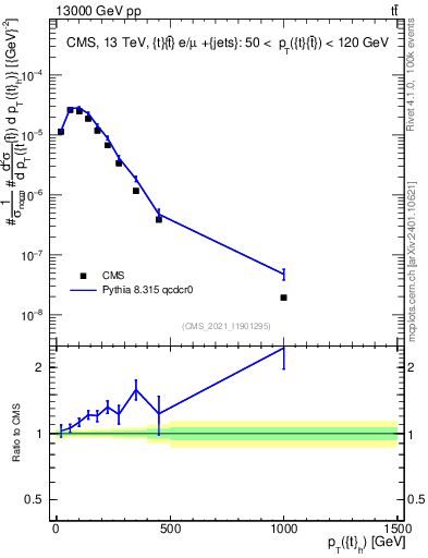 Plot of top.pt in 13000 GeV pp collisions