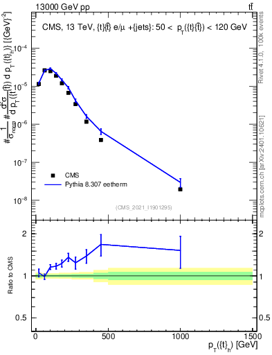 Plot of top.pt in 13000 GeV pp collisions
