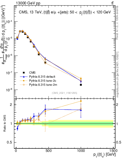Plot of top.pt in 13000 GeV pp collisions