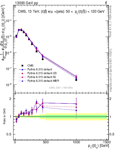 Plot of top.pt in 13000 GeV pp collisions