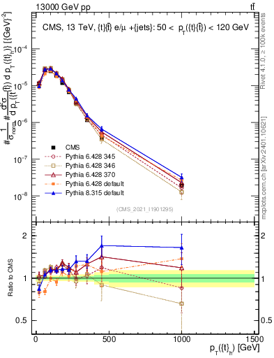 Plot of top.pt in 13000 GeV pp collisions