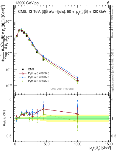 Plot of top.pt in 13000 GeV pp collisions