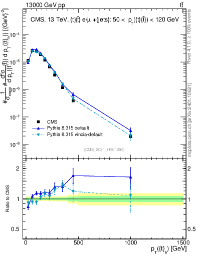 Plot of top.pt in 13000 GeV pp collisions