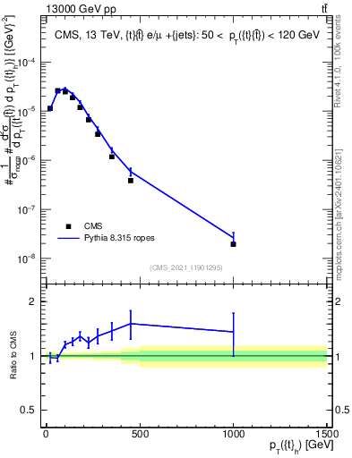 Plot of top.pt in 13000 GeV pp collisions
