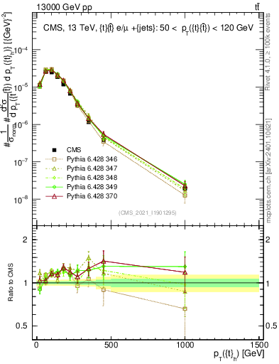Plot of top.pt in 13000 GeV pp collisions