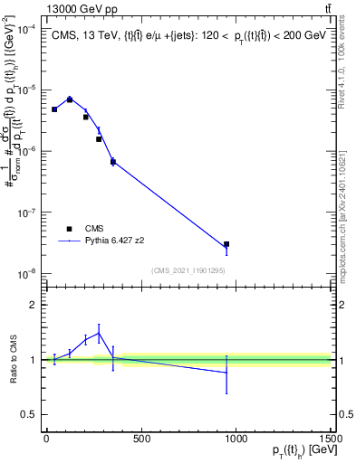 Plot of top.pt in 13000 GeV pp collisions