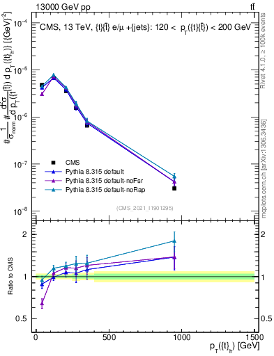Plot of top.pt in 13000 GeV pp collisions