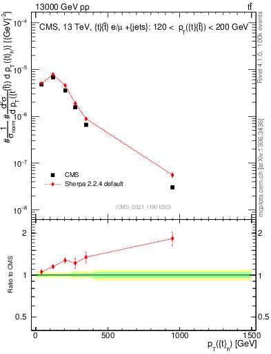 Plot of top.pt in 13000 GeV pp collisions
