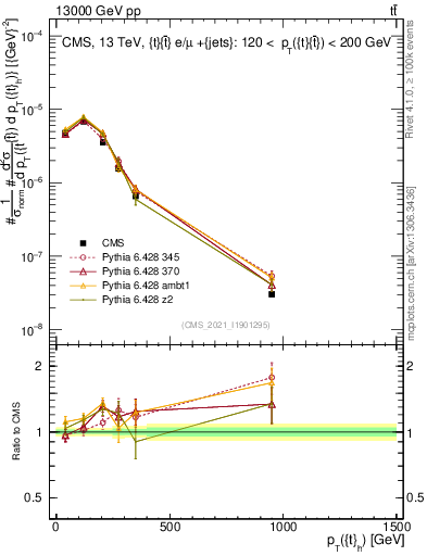 Plot of top.pt in 13000 GeV pp collisions