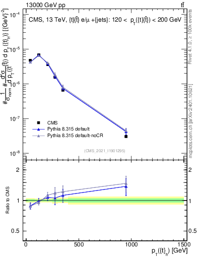 Plot of top.pt in 13000 GeV pp collisions